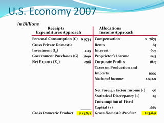 U.S. Economy 2007
Compensation
Rents
Interest
Proprietor’s Income
Corporate Profits
Taxes on Production and
Imports
National Income
Net Foreign Factor Income (-)
Statistical Discrepancy (+)
Consumption of Fixed
Capital (+)
Gross Domestic Product
$ 7874
65
603
1043
1627
1009
$12,221
96
29
1687
$ 13,841
Personal Consumption (C)
Gross Private Domestic
Investment (Ig)
Government Purchases (G)
Net Exports (Xn)
Gross Domestic Product
in Billions
Receipts
Expenditures Approach
Allocations
Income Approach
$ 9734
2125
2690
-708
$ 13,841
 