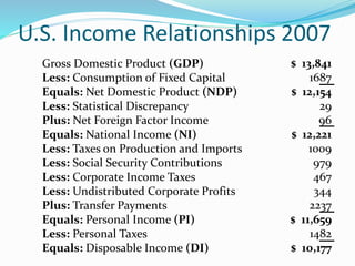U.S. Income Relationships 2007
Gross Domestic Product (GDP)
Less: Consumption of Fixed Capital
Equals: Net Domestic Product (NDP)
Less: Statistical Discrepancy
Plus: Net Foreign Factor Income
Equals: National Income (NI)
Less: Taxes on Production and Imports
Less: Social Security Contributions
Less: Corporate Income Taxes
Less: Undistributed Corporate Profits
Plus: Transfer Payments
Equals: Personal Income (PI)
Less: Personal Taxes
Equals: Disposable Income (DI)
$ 13,841
1687
$ 12,154
29
96
$ 12,221
1009
979
467
344
2237
$ 11,659
1482
$ 10,177
 