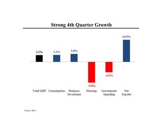 Source: BEA
Strong 4th Quarter Growth
 