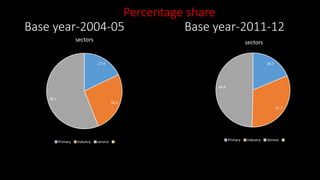 Percentage share
Base year-2004-05 Base year-2011-12
17.9
26.1
56.1
sectors
Primary Industry service
18.7
31.7
49.6
sectors
Primary Industry Service
 