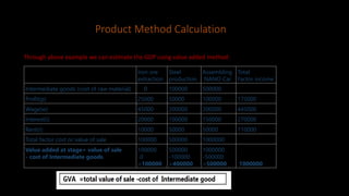 Product Method Calculation
Through above example we can estimate the GDP using value added method:
Iron ore
extraction
Steel
production
Assembling
NANO Car
Total
Factor income
Intermediate goods (cost of raw material) 0 100000 500000
Profit(p) 25000 50000 100000 175000
Wage(w) 45000 200000 200000 445000
Interest(i) 20000 100000 150000 270000
Rent(r) 10000 50000 50000 110000
Total factor cost or value of sale 100000 500000 1000000
Value added at stage= value of sale
- cost of Intermediate goods
100000
-0
=100000
500000
-100000
=400000
1000000
-500000
=500000 1000000
 