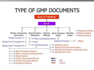 Good Documentation Practice (GDP) | PPTX