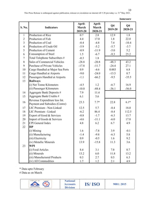 10
This Press Release is embargoed against publication, telecast or circulation on internet till 5.30 pm today i.e. 31st
May 2021.
National
Accounts
Division
IS/ ISO 9001: 2015
Annexure
1 Production of Rice 0.7 2.8 12.9 1.8
2 Production of Fish 4.4 17.0 1.8 22.0
3 Production of Coal -0.4 -4.8 7.4 -10.4
4 Production of Crude Oil -5.9 -5.2 -5.7 -3.7
5 Production of Cement -0.9 -11.9 -5.0 5.2
6 Consumption of Steel 1.5 -6.7 -9.3 25.2
7 Total Telephone Subscribers # -0.3 1.8
8 Sales of Commercial Vehicles -28.8 -20.8 -48.3 43.2
9 Purchase of Private Vehicles -17.8 -11.7 -24.4 27.1
10 Cargo Handled at Major Sea Ports 0.9 -4.6 0.003 6.8
11 Cargo Handled at Airports -9.0 -24.0 -13.5 0.7
12 Passengers Handled at Airports -1.1 -66.2 -9.5 -35.5
13 Railways
(i) Net Tonne Kilometers -4.5 1.2 -6.7 16.9
(ii) Passenger Kilometers -10.0 -88.4 -36.1 -56.0
14 Aggregate Bank Deposits # 7.9 11.4
15 Aggregate Bank Credits # 6.1 5.6
16
Revenue Expenditure less Int.
Payment and Subsidies (Centre)
23.3 7.7* 22.8 6.1*
17 LIC Premium - Non-Linked 12.5 5.7 -8.4 18.0
18 LIC Premium - Linked -6.2 86.4 -8.4 112.5
19 Export of Good & Services -0.8 -1.7 -6.3 13.7
20 Import of Goods & Services -4.6 -11.1 -6.0 17.0
21 CPI General Index 4.8 6.2 6.7 4.9
22 IIP
(i) Mining 1.6 -7.8 3.9 -0.1
(ii) Manufacturing -1.4 -9.8 -6.3 5.8
(iii) Electricity 0.9 -0.5 1.6 9.2
(iv) Metallic Minerals 13.9 -15.8 11.3 3.6
23 WPI
(i) Food Articles 8.4 3.1 7.8 0.7
(ii) Minerals 13.2 6.0 11.8 13.2
(iii) Manufactured Products 0.3 2.7 0.5 6.3
(iv) All Commodities 1.7 1.2 2.1 4.9
* Data upto February
# Data as on March
Q4
2019-20
Q4
2020-21
S. No. Indicators
April-
March
2019-20
April-
March
2020-21
 