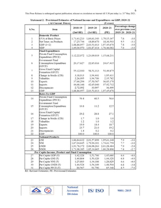 This Press Release is embargoed against publication, telecast or circulation on internet till
This Press Release is embargoed against publication, telecast or circulation on internet till 5.30 pm today i.e.
National
Accounts
Division
IS/ ISO 9001: 2015
6
5.30 pm today i.e. 31st
May 2021.
9001: 2015
 