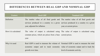 DIFFERENCES BETWEEN REAL GDP AND NOMINAL GDP
Feature Real GDP Nominal GDP
Definition The market value of all final goods and
services produced in a country in a given
year, adjusted for inflation.
The market value of all final goods and
services produced in a country in a given
year, at current prices.
How it is calculated The value of output is calculated using
constant prices, which are prices from a base
year.
The value of output is calculated using
current prices.
Why it is used Real GDP is used to measure the volume of
economic output and to track economic
growth over time.
Nominal GDP is used to measure the total
value of economic output and to track the
level of economic activity.
 