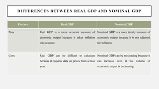 DIFFERENCES BETWEEN REAL GDP AND NOMINAL GDP
Feature Real GDP Nominal GDP
Pros Real GDP is a more accurate measure of
economic output because it takes inflation
into account.
Nominal GDP is a more timely measure of
economic output because it is not adjusted
for inflation.
Cons Real GDP can be difficult to calculate
because it requires data on prices from a base
year.
Nominal GDP can be misleading because it
can increase even if the volume of
economic output is decreasing.
 
