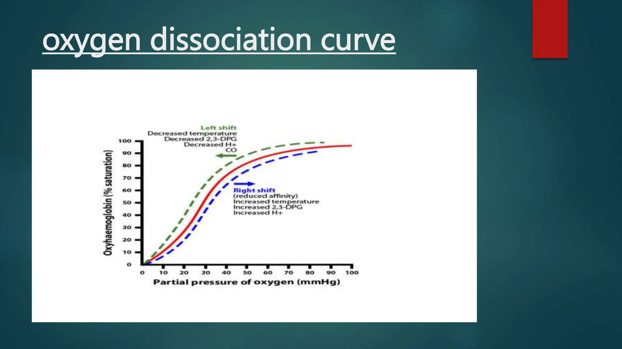 oxygen dissociation curve
 