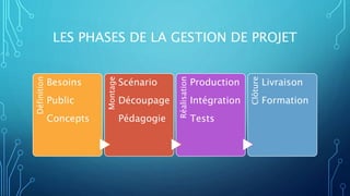 LES PHASES DE LA GESTION DE PROJETDéfinition
Besoins
Public
Concepts
Montage
Scénario
Découpage
Pédagogie
Réalisation
Production
Intégration
Tests
Clôture
Livraison
Formation
 