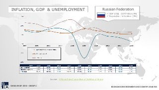 Russian Federation 
GDP (US$) : 2.097 trillion [9th] 
Population : 143 million [9th] 
Source : Official State Committee of Statistics of Russia 
INFLATION, GDP & UNEMPLOYMENT 
GMBA-EN-BF-2014 – GROUP C 
ECONOMIC ENVIRONMENT AND COUNTRY ANALYSIS 
 