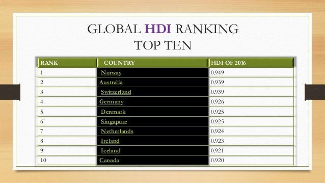 Human Development Index Hdi Vs Gdp Gross Domestic Product