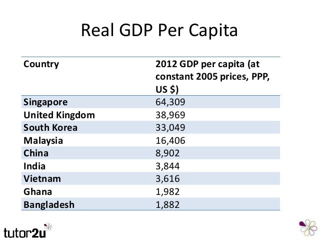 macroeconomic gdp of malaysia Malaysia gdp is forecast to go down to 2897 usd billion in 2017. macroeconomic gdp of malaysia Malaysia gdp is forecast to go down to 2897 usd billion in 2017.