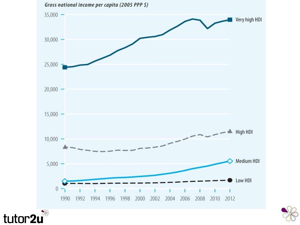GDP as a measure of Economic Growth and Standard of Living