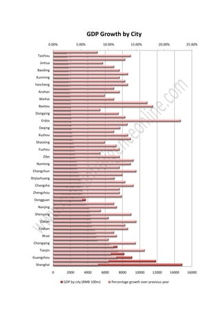 GDP Growth by City
0.00% 5.00% 10.00% 15.00% 20.00% 25.00%
Taizhou
Jinhua
Baoding
Kunming
Yancheng
Anshan
Weihai
Baotou
Dongying
Erdos
Daqing
Xuzhou
Shaoxing
Fuzhou
Zibo
Nantong
Changchun
Shijiazhuang
Changsha
Zhengzhou
Dongguan
Nanjing
Shenyang
Dalian
Foshan
Wuxi
Chongqing
Tianjin
Guangzhou
Shanghai
0 2000 4000 6000 8000 10000 12000 14000 16000
GDP by city (RMB 100m) Percentage growth over previous year
