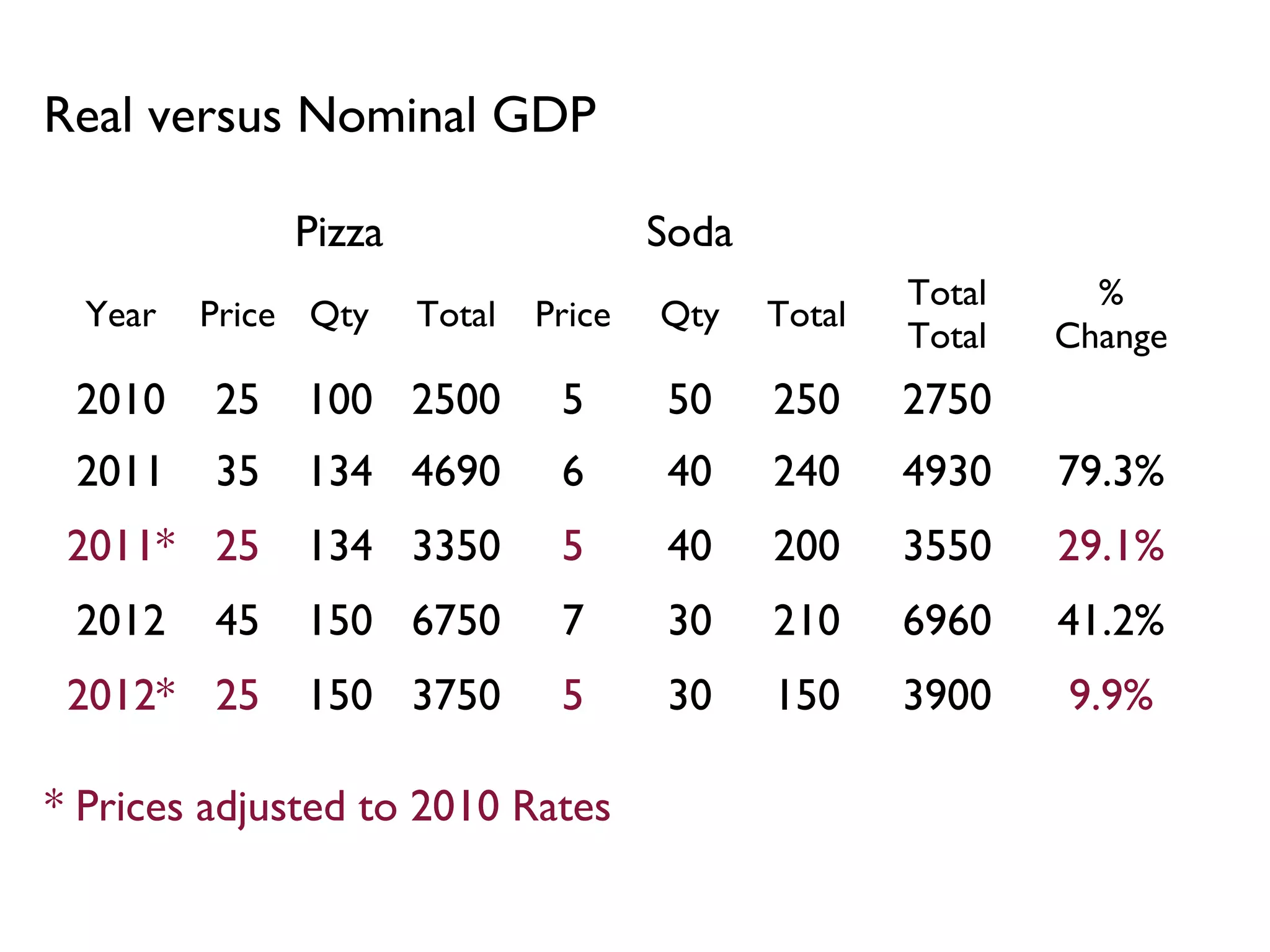 Real versus Nominal GDP

              Pizza                   Soda
                                                     Total     %
  Year   Price Qty    Total   Price   Qty    Total
                                                     Total   Change
 2010    25   100 2500         5      50     250     2750
 2011    35   134 4690         6      40     240     4930    79.3%
 2011* 25     134 3350         5      40     200     3550    29.1%
 2012    45   150 6750         7      30     210     6960    41.2%
 2012* 25     150 3750         5      30     150     3900    9.9%

* Prices adjusted to 2010 Rates
 