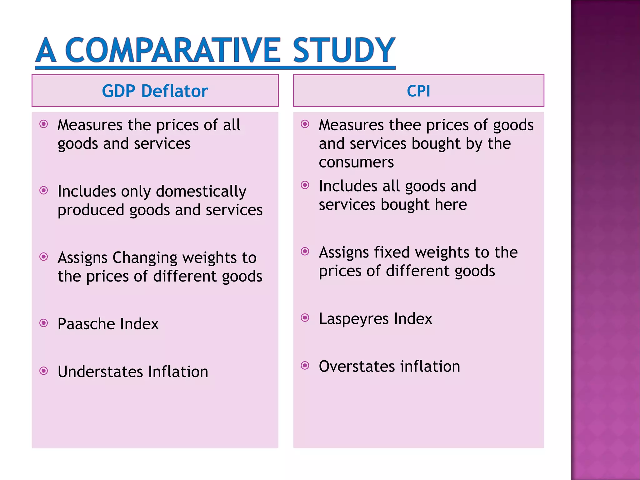 GDP Deflator CPI Measures the prices of all goods and services Includes only domestically produced goods and services Assigns Changing weights to the prices of different goods Paasche Index Understates Inflation Measures thee prices of goods and services bought by the consumers Includes all goods and services bought here Assigns fixed weights to the prices of different goods Laspeyres Index Overstates inflation