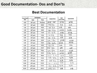 Good Documentation- Dos and Don’ts
Best Documentation
 
