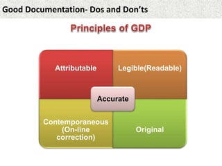 Good Documentation- Dos and Don’ts
Attributable Legible(Readable)
Contemporaneous
(On-line
correction)
Original
Accurate
 