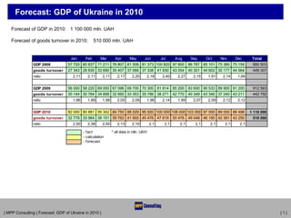 Forecast: GDP of Ukraine in 2010
    Forecast of GDP in 2010: 1 100 000 mln. UAH

    Forecast of goods turnover in 2010:            510 000 mln. UAH


                                    Jan      Feb      Mar        Apr      May      Jun         Jul     Aug      Sep     Oct     Nov     Dec      Total
               GDP 2008           57 720 60 837 71 211 76 807 81 508 81 373 100 820 97 800                     86 787 85 101 75 380 75 159       950 503
               goods turnover     27 343 28 835 33 690 35 407 37 066 37 338 41 930 43 054                      40 301 44 602 35 177 44 564       449 307
               ratio                 2,11     2,11      2,11      2,17     2,20         2,18    2,40    2,27     2,15    1,91    2,14    1,69


               GDP 2009           56 000 58 220 69 000 67 096 69 700 70 300 81 814 85 200                      83 600 90 533 89 900 91 200       912 563
               goods turnover     30 144 30 764 34 898 32 660 33 353 35 786 38 271 42 770                      40 349 43 346 37 240 43 211       442 792
               ratio                 1,86     1,89      1,98      2,05     2,09         1,96    2,14    1,99     2,07    2,09    2,12    2,12


               GDP 2010           82 000 80 881 95 342 84 750 88 029 95 500 100 000 106 000 103 000 97 000 89 000 88 498                        1 110 000
               goods turnover     32 778 33 964 38 151 39 762 41 905 45 476 47 619 50 476                      49 048 46 190 42 381 42 250       510 000
               ratio                 2,50     2,38      2,50      2,13     2,10          2,1     2,1     2,1      2,1     2,1     2,1     2,1

                                            - fact             * all data in mln. UAH
                                            - calculation
                                            - forecast




| MPP Consulting | Forecast: GDP of Ukraine in 2010 |                                                                                                       |1|
 
