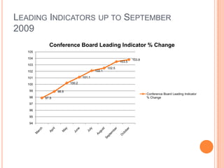 Leading Indicators up to September 2009