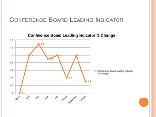 Conference Board Leading Indicator 
