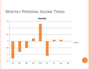 Monthly Personal Income Trend