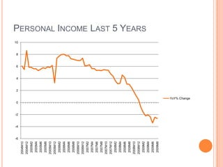 Personal Income Last 5 Years