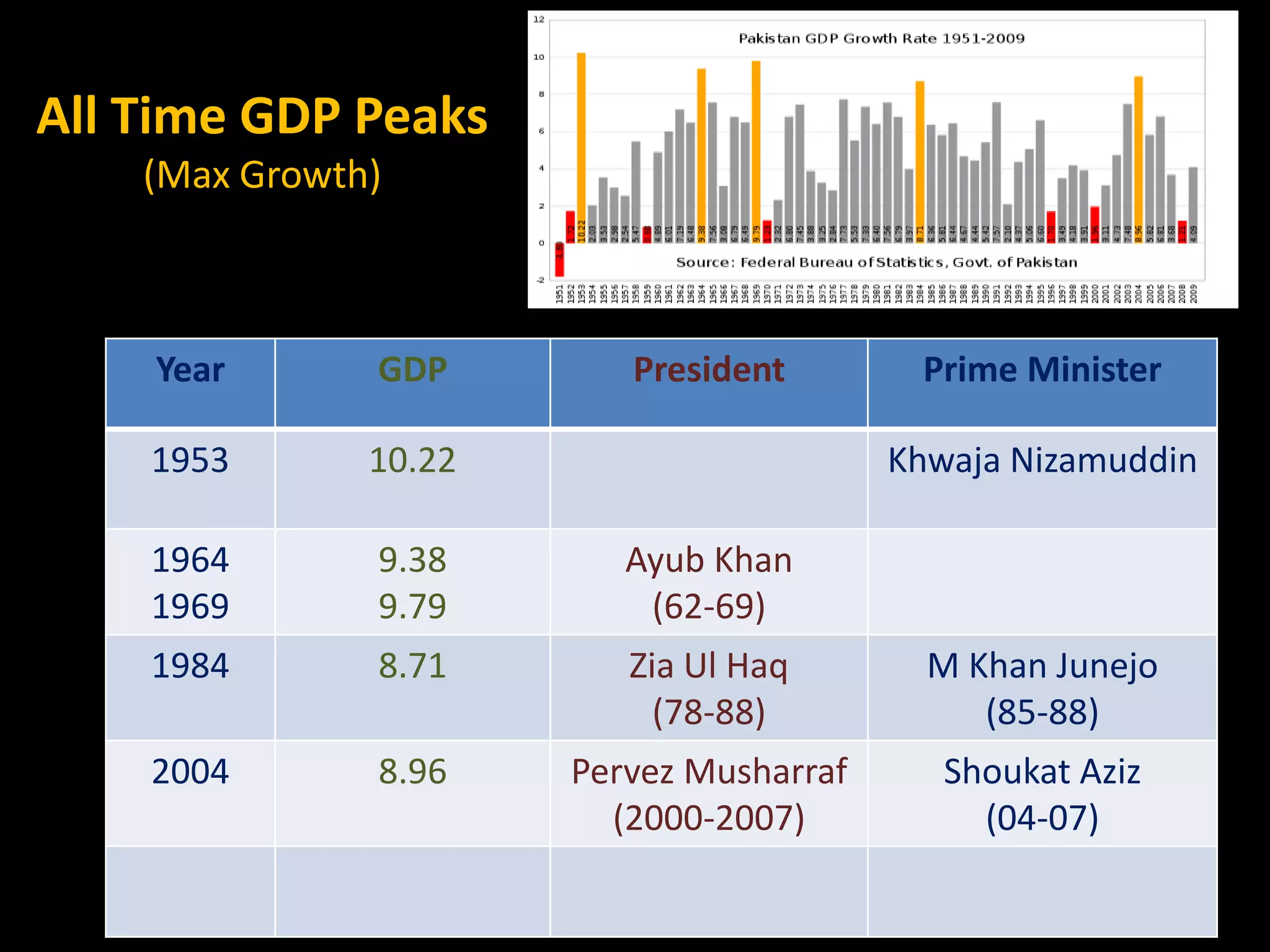 Gdp Growth Pakistan PPT