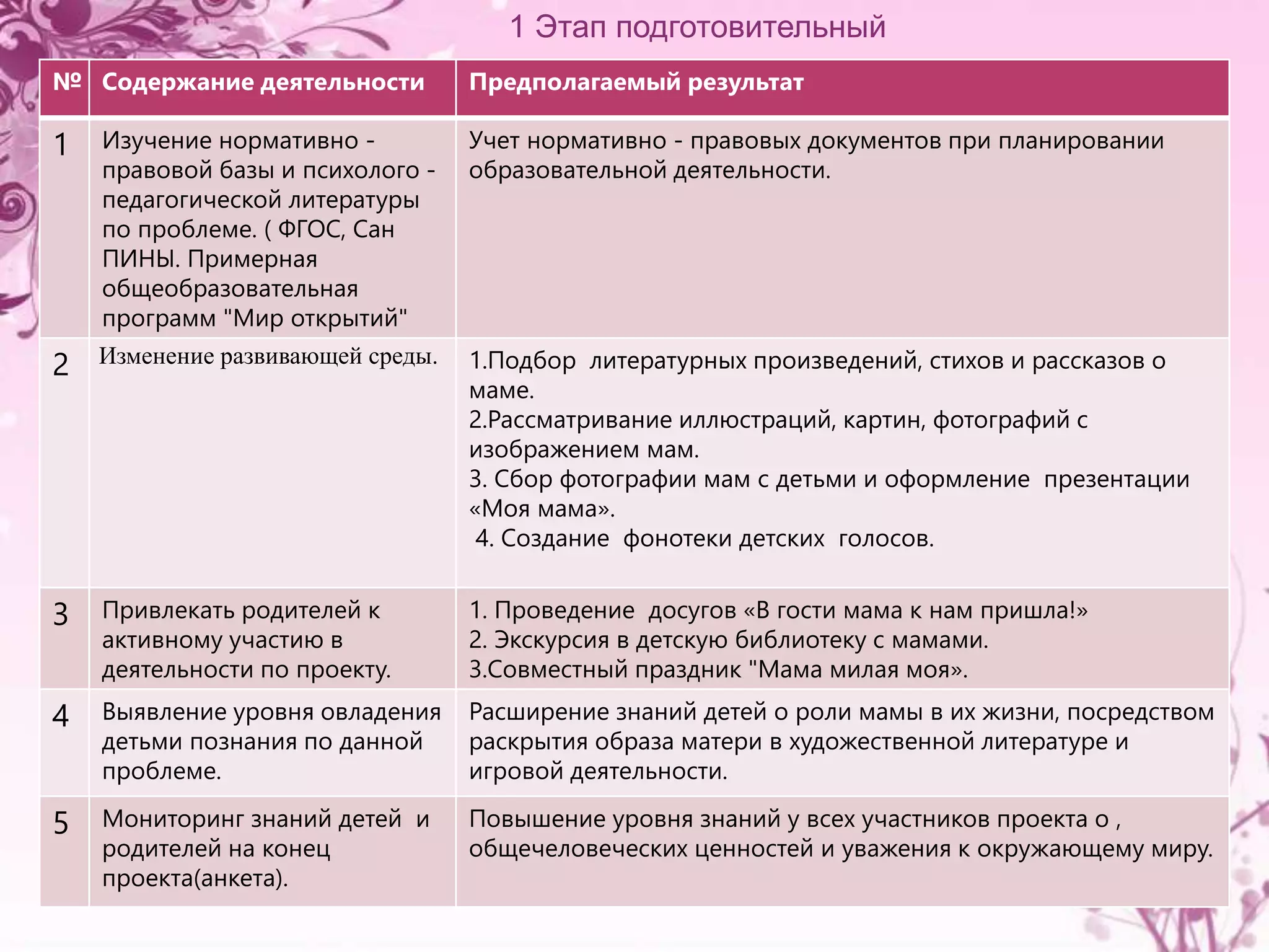 1 Этап подготовительный 
№ Содержание деятельности Предполагаемый результат 
1 Изучение нормативно - 
правовой базы и психолого - 
педагогической литературы 
по проблеме. ( ФГОС, Сан 
ПИНЫ. Примерная 
общеобразовательная 
программ "Мир открытий" 
Учет нормативно - правовых документов при планировании 
образовательной деятельности. 
2 Изменение развивающей среды. 1.Подбор литературных произведений, стихов и рассказов о 
маме. 
2.Рассматривание иллюстраций, картин, фотографий с 
изображением мам. 
3. Сбор фотографии мам с детьми и оформление презентации 
«Моя мама». 
4. Создание фонотеки детских голосов. 
3 Привлекать родителей к 
активному участию в 
деятельности по проекту. 
1. Проведение досугов «В гости мама к нам пришла!» 
2. Экскурсия в детскую библиотеку с мамами. 
3.Совместный праздник "Мама милая моя». 
4 Выявление уровня овладения 
детьми познания по данной 
проблеме. 
Расширение знаний детей о роли мамы в их жизни, посредством 
раскрытия образа матери в художественной литературе и 
игровой деятельности. 
5 Мониторинг знаний детей и 
родителей на конец 
проекта(анкета). 
Повышение уровня знаний у всех участников проекта о , 
общечеловеческих ценностей и уважения к окружающему миру. 
 