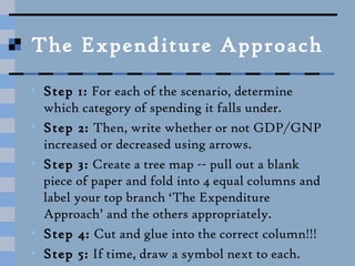 The Expenditure Approach
• Step 1: For each of the scenario, determine
which category of spending it falls under.
• Step 2: Then, write whether or not GDP/GNP
increased or decreased using arrows.
• Step 3: Create a tree map -- pull out a blank
piece of paper and fold into 4 equal columns and
label your top branch ‘The Expenditure
Approach’ and the others appropriately.
• Step 4: Cut and glue into the correct column!!!
• Step 5: If time, draw a symbol next to each.
 