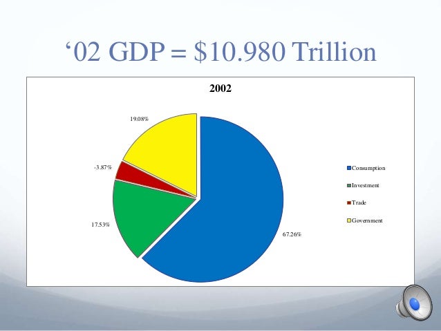US GDP - An Evolution in Charts