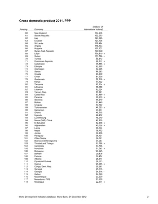 Gross domestic product 2011, PPP
                                                                          (millions of
Ranking        Economy                                          international dollars)
      60       New Zealand                                                  132,408
      61       Slovak Republic                                              130,073
      62       Iraq                                                         127,365
      63       Ecuador                                                      127,136
      64       Sri Lanka                                                    116,484
      65       Angola                                                       116,133
      66       Bulgaria                                                     110,832
      67       Syrian Arab Republic                                         107,378
      68       Libya                                                        105,819      a
      69       Sudan                                                        103,786      c
      70       Tunisia                                                       99,813
      71       Dominican Republic                                            98,512      a
      72       Uzbekistan                                                    96,455      a
      73       Ethiopia                                                      93,960
      74       Azerbaijan                                                    92,295
      75       Serbia                                                        86,283
      76       Croatia                                                       85,800
      77       Oman                                                          81,639
      78       Guatemala                                                     72,718      a
      79       Kenya                                                         71,132
      80       Tanzania                                                      67,834      d
      81       Lithuania                                                     65,088
      82       Lebanon                                                       62,224
      83       Yemen, Rep.                                                   57,861
      84       Costa Rica                                                    57,459      a
      85       Panama                                                        55,670      a
      86       Slovenia                                                      55,310
      87       Bolivia                                                       51,440
      88       Uruguay                                                       50,792
      89       Turkmenistan                                                  48,093      a
      90       Cameroon                                                      47,247
      91       Ghana                                                         46,715
      92       Uganda                                                        46,412
      93       Luxembourg                                                    46,019
      94       Macao SAR, China                                              42,835
      95       El Salvador                                                   42,538      a
      96       Afghanistan                                                   40,228      a
      97       Latvia                                                        39,004
      98       Nepal                                                         38,172
      99       Jordan                                                        36,876
     100       Paraguay                                                      36,131
     101       Côte d'Ivoire                                                 36,061
     102       Bosnia and Herzegovina                                        34,057
     103       Trinidad and Tobago                                           33,758      a
     104       Cambodia                                                      33,738
     105       Honduras                                                      31,382      a
     106       Botswana                                                      29,945
     107       Bahrain                                                       29,836
     108       Estonia                                                       29,474
     109       Albania                                                       28,514
     110       Equatorial Guinea                                             26,073
     111       Cyprus                                                        25,965      e
     112       Congo, Dem. Rep.                                              25,267
     113       Senegal                                                       25,115
     114       Georgia                                                       24,516      f
     115       Gabon                                                         24,320
     116       Mozambique                                                    23,339
     117       Macedonia, FYR                                                23,235
     118       Nicaragua                                                     22,374      a




World Development Indicators database, World Bank, 21 December 2012                          2
 