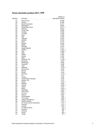 Gross domestic product 2011, PPP
                                                                          (millions of
Ranking        Economy                                          international dollars)
     119       Burkina Faso                                                   22,068
     120       Zambia                                                         21,838
     121       Brunei Darussalam                                              21,011
     122       Madagascar                                                     20,584
     123       Papua New Guinea                                               18,771     a
     124       Mauritius                                                      18,544
     125       Congo, Rep.                                                    18,049
     126       Armenia                                                        17,948
     127       Lao PDR                                                        17,544
     128       Chad                                                           17,525
     129       Mali                                                           17,283
     130       Tajikistan                                                     16,216
     131       Namibia                                                        15,755
     132       Benin                                                          14,712
     133       Rwanda                                                         14,030
     134       Malawi                                                         13,740
     135       Mongolia                                                       13,277
     136       Kyrgyz Republic                                                13,212
     137       Moldova                                                        11,991     g
     138       Haiti                                                          11,859     a
     139       Niger                                                          11,683
     140       Iceland                                                        11,639
     141       Guinea                                                         11,492
     142       Malta                                                          11,432
     143       Bahamas, The                                                   11,102     a
     144       Mauritania                                                      9,044
     145       Montenegro                                                      8,492
     146       Swaziland                                                       6,468
     147       Togo                                                            6,458
     148       Barbados                                                        5,270     a
     149       Sierra Leone                                                    5,224
     150       Burundi                                                         5,179
     151       Bhutan                                                          4,316
     152       Suriname                                                        4,140     a
     153       Fiji                                                            4,131
     154       Lesotho                                                         3,736
     155       Central African Republic                                        3,633
     156       Gambia, The                                                     3,213
     157       Eritrea                                                         3,167     a
     158       Maldives                                                        2,840
     159       Guyana                                                          2,594     a
     160       Liberia                                                         2,416
     161       Belize                                                          2,379     a
     162       Seychelles                                                      2,257     a
     163       Cape Verde                                                      2,050
     164       St. Lucia                                                       2,041     a
     165       Djibouti                                                        2,002
     166       Guinea-Bissau                                                   1,923
     167       Timor-Leste                                                     1,855     a
     168       Antigua and Barbuda                                             1,657     a
     169       Solomon Islands                                                 1,614     a
     170       St. Vincent and the Grenadines                                  1,172     a
     171       Grenada                                                         1,137     a
     172       Vanuatu                                                         1,093     a
     173       St. Kitts and Nevis                                               914     a
     174       Dominica                                                          899     a
     175       Comoros                                                           837
     176       Samoa                                                             823     a
     177       Tonga                                                             511     a




World Development Indicators database, World Bank, 21 December 2012                          3
 
