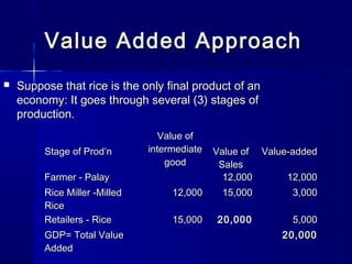 Value Added ApproachValue Added Approach
Suppose that rice is the only final product of anSuppose that rice is the only final product of an
economy: It goes through several (3) stages ofeconomy: It goes through several (3) stages of
production.production.
Stage of Prod’nStage of Prod’n
Value ofValue of
intermediateintermediate
goodgood
Value ofValue of
SalesSales
Value-addedValue-added
Farmer - PalayFarmer - Palay 12,00012,000 12,00012,000
Rice Miller -MilledRice Miller -Milled
RiceRice
12,00012,000 15,00015,000 3,0003,000
Retailers - RiceRetailers - Rice 15,00015,000 20,00020,000 5,0005,000
GDP= Total ValueGDP= Total Value
AddedAdded
20,00020,000