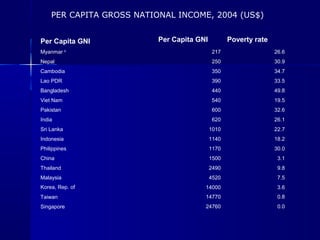 Per Capita GNI Per Capita GNI Poverty rate
Myanmar b
217 26.6
Nepal 250 30.9
Cambodia 350 34.7
Lao PDR 390 33.5
Bangladesh 440 49.8
Viet Nam 540 19.5
Pakistan 600 32.6
India 620 26.1
Sri Lanka 1010 22.7
Indonesia 1140 18.2
Philippines 1170 30.0
China 1500 3.1
Thailand 2490 9.8
Malaysia 4520 7.5
Korea, Rep. of 14000 3.6
Taiwan 14770 0.8
Singapore 24760 0.0
PER CAPITA GROSS NATIONAL INCOME, 2004 (US$)