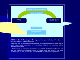 FIGURE 8.1. Circular flow diagram. The diagram above represents the transactions between
firms and households in a simple economy.
In the upper loop, the arrow emanating from firms to households represents the sale by firms of
goods and services to households. On the other hand, the arrow from households to firms
represents the payments.
n the lower loop, the arrow originating from the households to the firms shows that firms hire
labor and capital from households in order to produce goods and services. The arrow
emanating from the firms indicates their payments for the use of the factors of production.
factor payments
(wages, interest, rent, profit)
factor services
goods and services
payments for goods and services
HOUSEHOLDSFIRMS
