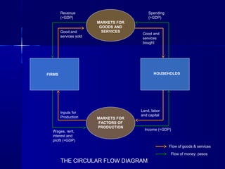 MARKETS FOR
FACTORS OF
PRODUCTION
MARKETS FOR
GOODS AND
SERVICES
FIRMS HOUSEHOLDS
Good and
services
bought
Good and
services sold
Revenue
(=GDP)
Spending
(=GDP)
Inputs for
Production
Land, labor
and capital
Wages, rent,
interest and
profit (=GDP)
Flow of goods & services
Flow of money: pesos
Income (=GDP)
THE CIRCULAR FLOW DIAGRAM