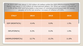 In 2015 GDP was about 2.152 trillion US dollars while the GDP-PPP(Purchasing Power
Parity) was about 2.122 trillion of International dollars. For 2016 we expect a growth of
1.5% of the GDP and fortunately a decrease of unemployement(especially for young
people) of 0.4% but another increase of inflation of 0.8%.
ITALY 2014 2015 2016
GDP GROWTH(%) -0.4% 0.9% 1.5%
INFLATION(%) 0.2% 0.2% 1.0%
UNEMPLOYEMENT(%) 12.7% 12.2% 11.8%
 