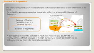 The Balance of Payments (BOP) records all monetary transactions between a country and the rest of the
world.
For a healthy economy,a country should aim at having a favourable Balance of
Payments.
A persistent deficit in the Balance of Payments may oblige a country to take
money from its official reserves of foreign currency, or to sell gold reserves, or
to borrow money from international organization.
Balance of Trade+
(invisible exports –
Invisible imports)
Balance of Payments
Balance of Payments
 