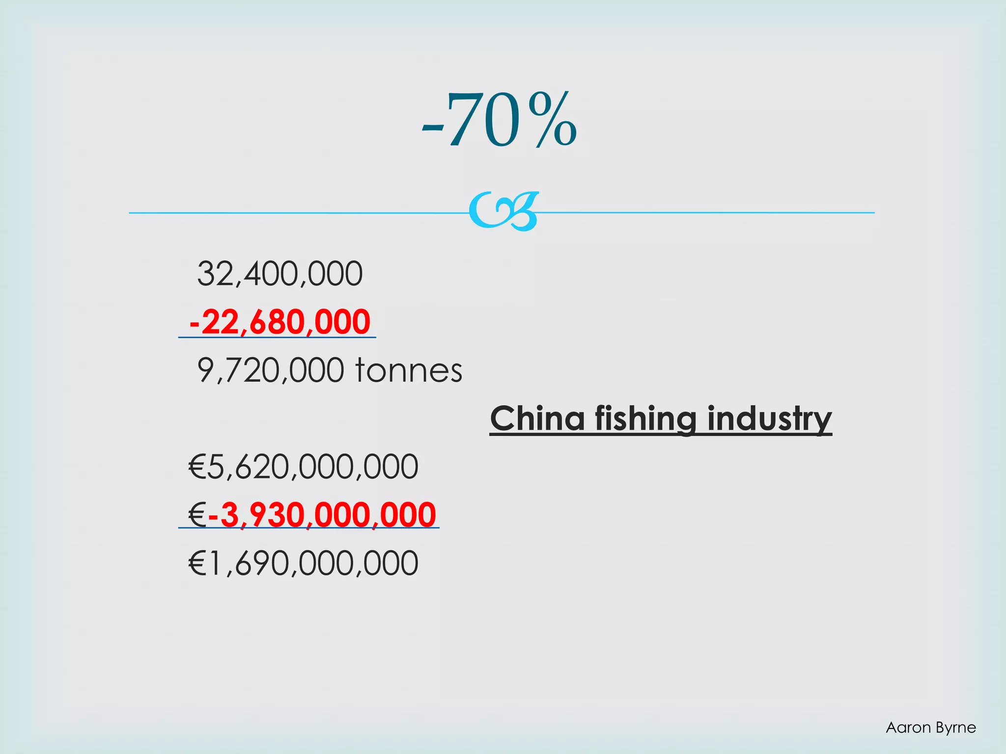-70%

32,400,000
-22,680,000
9,720,000 tonnes
China fishing industry
€5,620,000,000
€-3,930,000,000
€1,690,000,000

Aaron Byrne

 