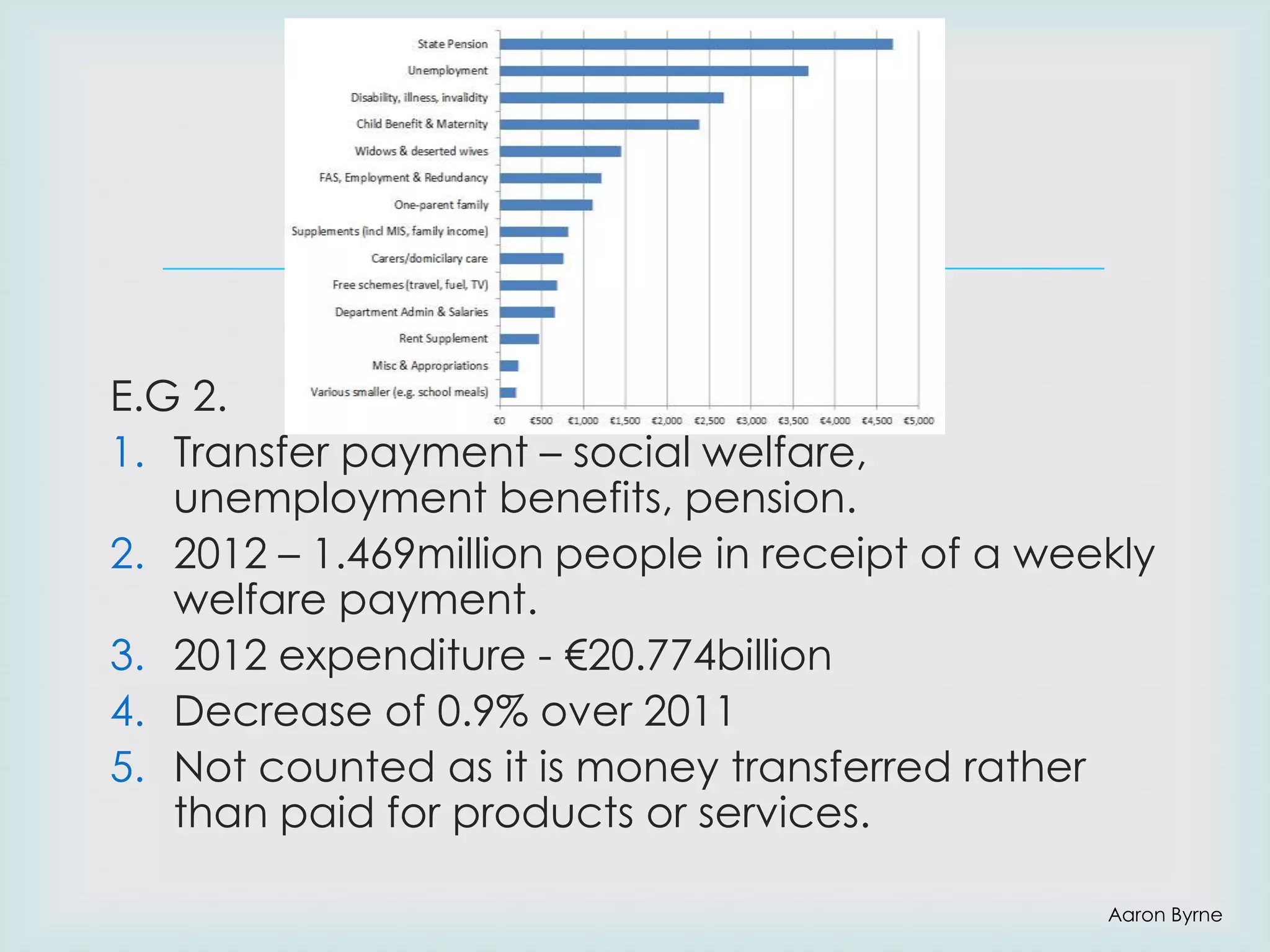
E.G 2.
1. Transfer payment – social welfare,
unemployment benefits, pension.
2. 2012 – 1.469million people in receipt of a weekly
welfare payment.
3. 2012 expenditure - €20.774billion
4. Decrease of 0.9% over 2011
5. Not counted as it is money transferred rather
than paid for products or services.
Aaron Byrne

 