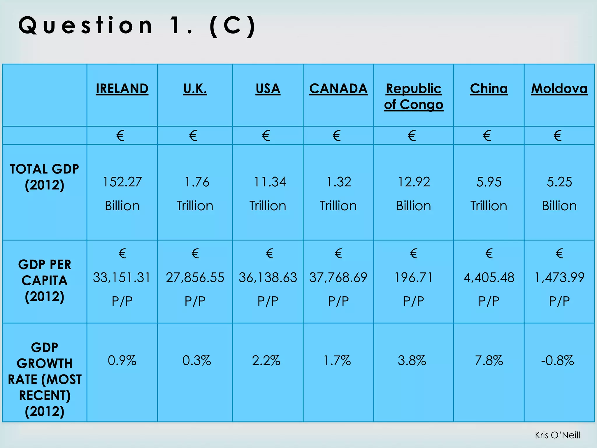 Question 1. (C)
IRELAND

GDP
GROWTH
RATE (MOST
RECENT)
(2012)

€

€

152.27

1.76

Billion

GDP PER
CAPITA
(2012)

USA

€
TOTAL GDP
(2012)

U.K.

CANADA

Republic
of Congo

China

Moldova

€

€

€

€

11.34

1.32

12.92

5.95

5.25

Trillion

Trillion

Trillion

Billion

Trillion

Billion

€

€

€

€

€

€

€

33,151.31

27,856.55

196.71

4,405.48

1,473.99

P/P

P/P

P/P

P/P

P/P

P/P

P/P

0.9%

0.3%

2.2%

1.7%

3.8%

7.8%

-0.8%



36,138.63 37,768.69

Kris O’Neill

 