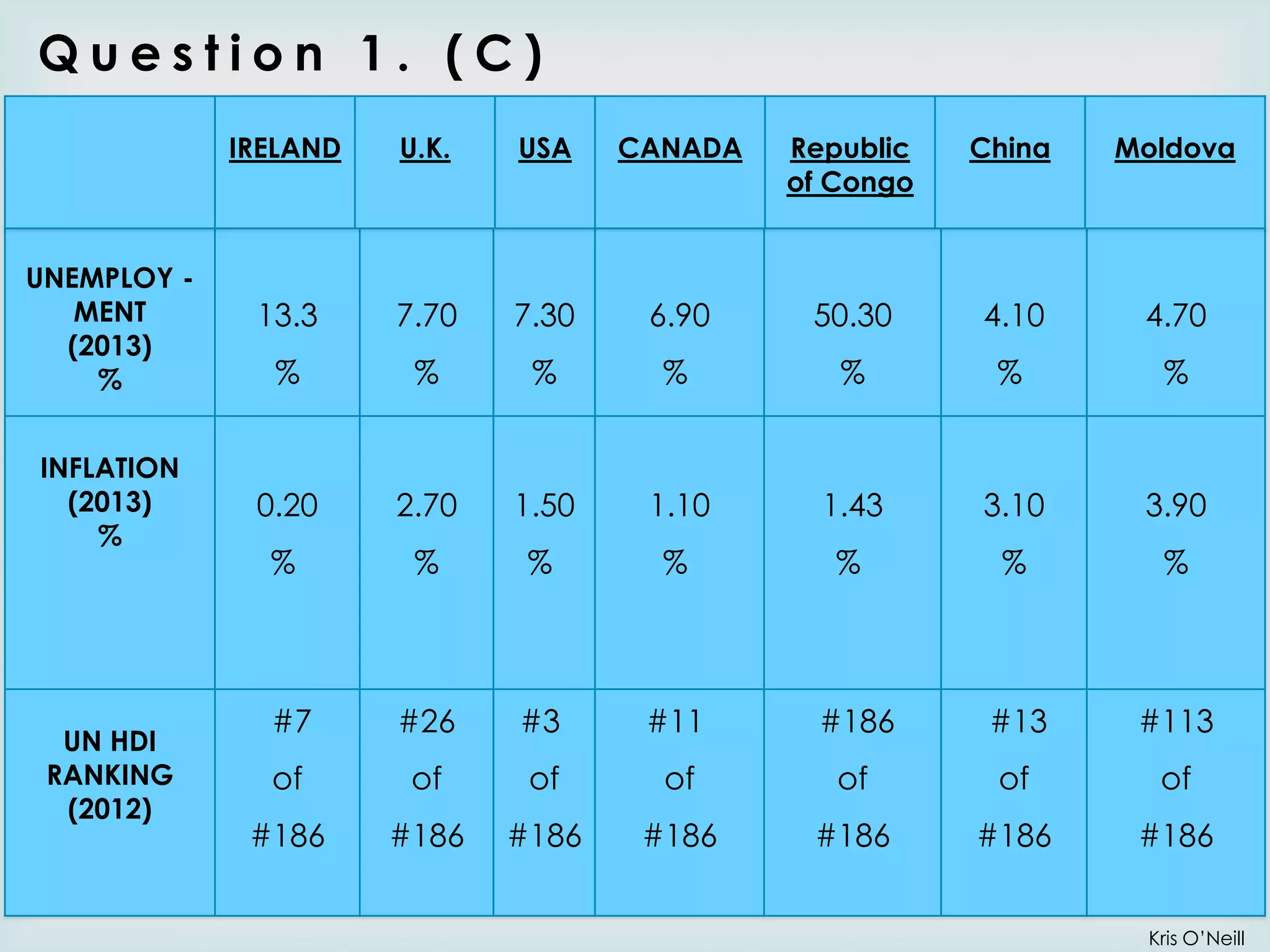 Question 1. (C)
IRELAND

U.K.

USA

CANADA

Republic
of Congo

China

Moldova

6.90

50.30

4.10

4.70



UNEMPLOY MENT
(2013)
%

13.3

7.70

7.30

%

%

%

%

%

%

%

INFLATION
(2013)
%

0.20

2.70

1.50

1.10

1.43

3.10

3.90

%

%

%

%

%

%

%

#7

#26

#3

#11

#186

#13

#113

of

of

of

of

of

of

of

#186

#186

#186

#186

#186

#186

#186

UN HDI
RANKING
(2012)

Kris O’Neill

 