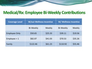 Medical/Rx: Employee Bi-Weekly Contributions 
Coverage Level W/out Wellness Incentive W/ Wellness Incentive 
Bi-Weekly Weekly Bi-Weekly Weekly 
Employee Only $50.65 $25.33 $39.11 $19.56 
Employee + 1 $82.07 $41.03 $70.53 $35.26 
Family $122.46 $61.23 $110.92 $55.46 
 