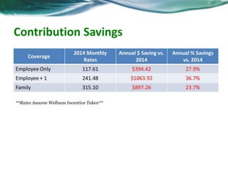 Contribution Savings 
**Rates Assume Wellness Incentive Taken** 
 
