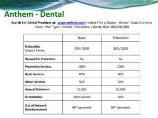 Anthem - Dental 
Search For Dental Providers at: www.anthem.com > select Find a Doctor - Dental - Search Criteria 
- State - Plan Type = Dental - Plan Name = Dental Blue 100/200/300. 
Basic Enhanced 
Deductible 
Single / Family 
$50 / $150 $50 / $150 
Waived for Preventive Yes Yes 
Preventive Services 100% 100% 
Basic Services 80% 80% 
Major Services N/A 50% 
Annual Maximum $1,000 $1,000 
Orthodontia Not Covered 50% 
Out of Network 
Reimbursement 
90th percentile 90th percentile 
 