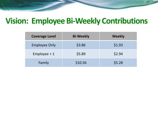 Vision: Employee Bi-Weekly Contributions 
Coverage Level Bi-Weekly Weekly 
Employee Only $3.86 $1.93 
Employee + 1 $5.89 $2.94 
Family $10.56 $5.28 
 