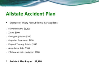 Allstate Accident Plan 
• Example of Injury Payout from a Car Accident: 
o Fractured Arm: $3,300 
o X-Ray: $300 
o Emergency Room: $300 
o Physician Treatment: $150 
o Physical Therapy 6 visits: $540 
o Ambulance Ride: $300 
o 2 follow up visits to doctor: $300 
• Accident Plan Payout: $5,190 
 