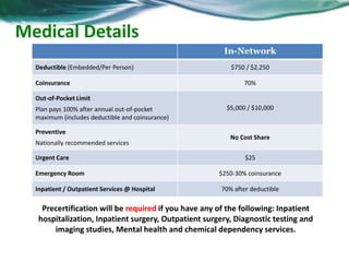 Medical Details 
In-Network 
Deductible (Embedded/Per Person) $750 / $2,250 
Coinsurance 70% 
Out-of-Pocket Limit 
Plan pays 100% after annual out-of-pocket 
maximum (includes deductible and coinsurance) 
$5,000 / $10,000 
Preventive 
Nationally recommended services 
No Cost Share 
Urgent Care $25 
Emergency Room $250-30% coinsurance 
Inpatient / Outpatient Services @ Hospital 70% after deductible 
Precertification will be required if you have any of the following: Inpatient 
hospitalization, Inpatient surgery, Outpatient surgery, Diagnostic testing and 
imaging studies, Mental health and chemical dependency services. 
 