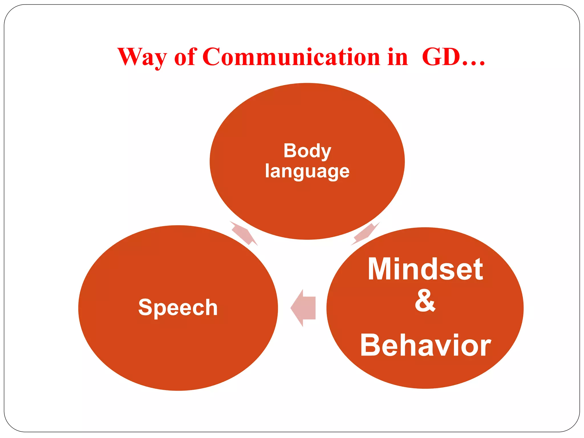 Way of Communication in GD… 
Body 
language 
Mindset 
& 
Behavior 
Speech 
 