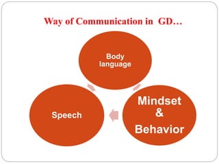 Way of Communication in GD… 
Body 
language 
Mindset 
& 
Behavior 
Speech 
 